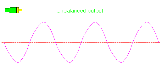 Unbalanced Output