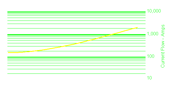 time/current graph