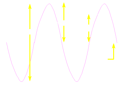 Quantifying the Magnitude of an AC Waveform